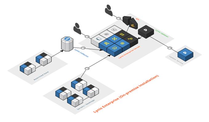 Overview of on-premise version of Lynis Enterprise